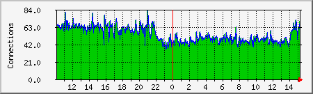 apache Traffic Graph