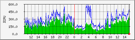 cpu Traffic Graph