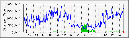 network Traffic Graph