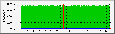 processes Traffic Graph